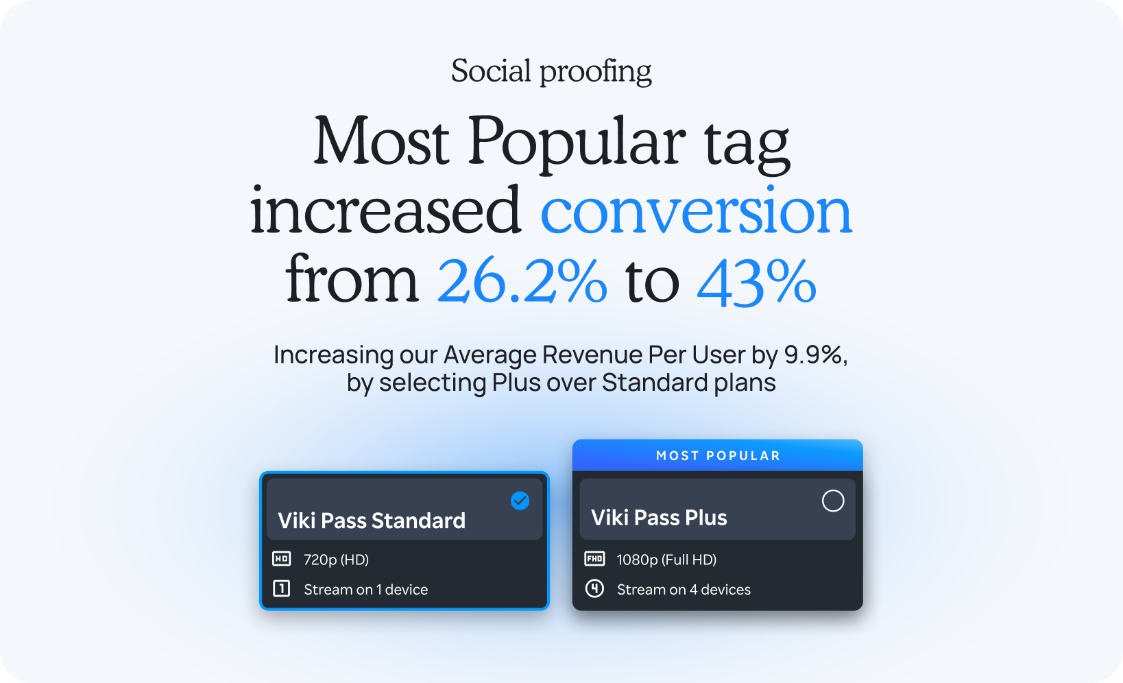 Social proofing: Most Popular tag increased conversion from 26.2% to 43%, increasing Average Revenue Per User by 9.9% by selecting Plus over Standard plans